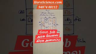 அரசு வேலை கிரக அமைப்பு govt jobs #astrology #ஜாதகம் #ஜோதிடம் #அரசுவேலை #govtjobs #horoscience #job