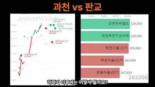 과천 vs 판교 경기도 탑티어 비교 차트, 상급지는 어디?? | 부동산랭킹TV