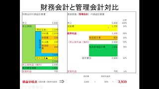 財務会計と管理会計の比較