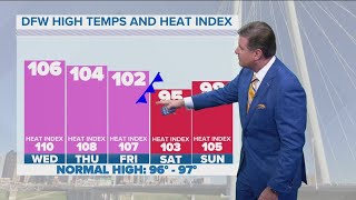 DFW weather: Blistering heat continues through the week