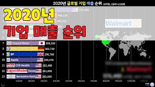 2020년 글로벌 기업 매출 순위 TOP 100