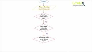 2 Flowchart final Tripple Sensor Obstacle Avoidance Robot