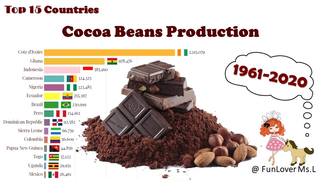 59 Years! Top 15 Countries Cocoa Beans Production, 1961 - 2020 - YouTube