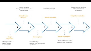 Essential Steps for an Effective Company Budgeting Process