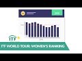 ITF World Tennis Tour | Women’s Ranking and Tournament Entry Video | International Tennis Federation