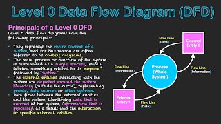 Level 0 Data Flow Diagram (DFD)