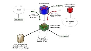 Science DMZ Examples