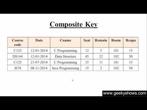120. Composite Key in SQL (Hindi) 120. Composite Key in SQL (Hindi)