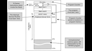 Memory Map and Stack of PIC 16F877a Micro-controll