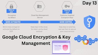 Google Cloud Encryption & Key Management | Hands-on KMS Lab | Day 13