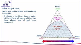 LIQUID-LIQUID EXTRACTION -UNDERSTANDING TERNARY DIAGRAM