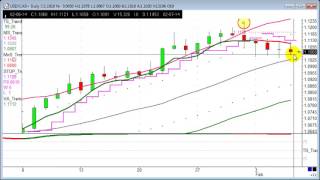 Trade of the day - USD/CAD, CAD/JPY