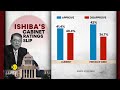 japan s pm shigeru ishiba s approval rating slips world news wion