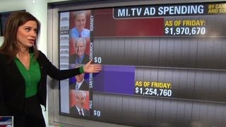 Mitt Romney Michigan ad spending surges