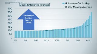 14th COVID-19 death reported in McLennan County, cracks down on mask-wearing