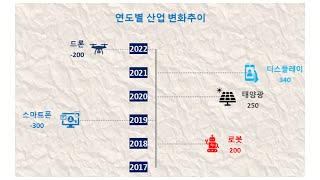 연도 별 세로 막대 그래프 만들기 - PPT 보고서용 예쁜 차트 - 보고서 작성시 도움이 되는 그래프 - 엑셀 기초 - 엑셀 배우기 - 엑셀 무료 - 엑셀 그래프