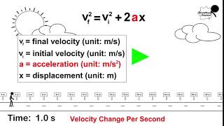 vf2 = vi2 + 2ax