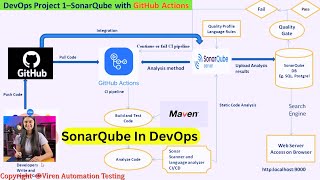 SonarQube In DevOps -How SonarQube Works in DevOps Workflow | Full Project 01