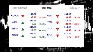 【最新米国金融市場概況-本編】2025-01-27 続落！ 米国株式市場 S\u0026P500 ドル円 日経平均先物 FRBなどがAI音声の聞き流しで2分で分かる！毎朝の投資情報収集に！