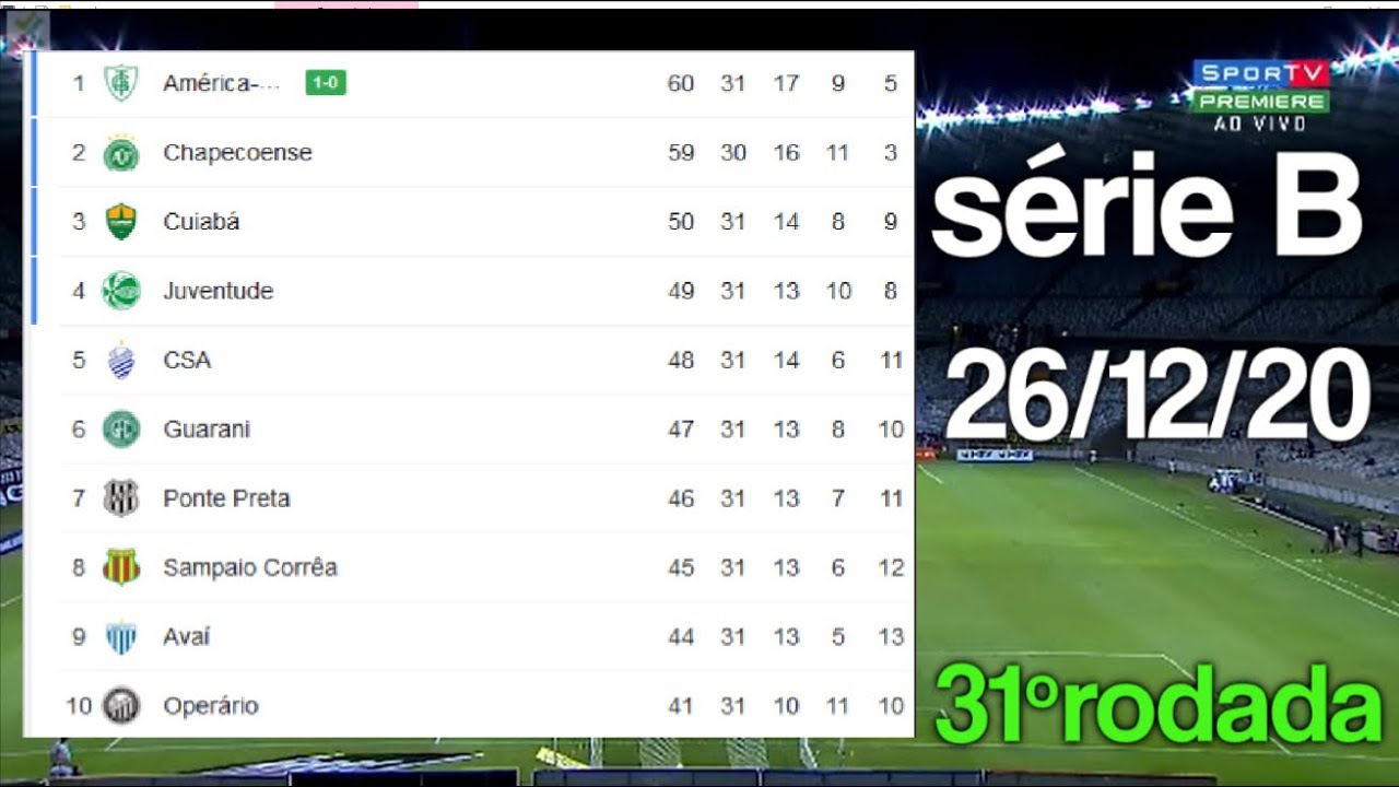 TABELA DO BRASILEIRÃO SERIE B 2020 HOJE | 31ª RODADA | CLASSIFICAÇÃO DO ...