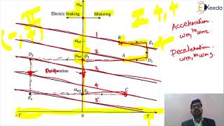 Modes of Operation and Speed Control - Control of Electrical Drives - Drives and control