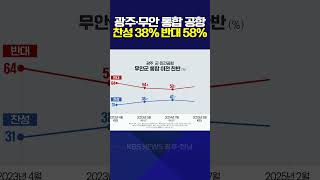 광주·무안 통합 공항, 찬성 38%·반대58%