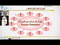 مهارات بناء خرائط سير الإجراءات process flow charts مع د. محمد العامري