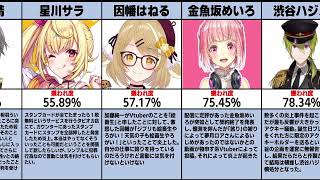 やらかしで炎上したVtuber TOP１０