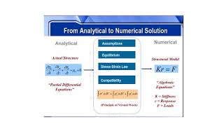Different types of structural analysis