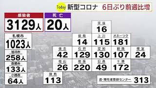 北海道の新型コロナ感染　３１２９人　２０人死亡