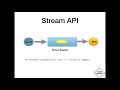Functional programming in java 8 with Stream  API's  [map filter and flatmap]