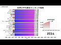 世界の平均寿命ランキング推移（1950年〜2100年）｜変化する健康長寿の歴史をバーチャートレースで！