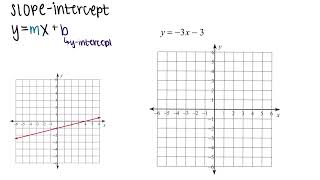 Graphing Linear Functions | Slope-Intercept Point-Slope Standard | 10 Minutes/Days of Algebra: Day 7