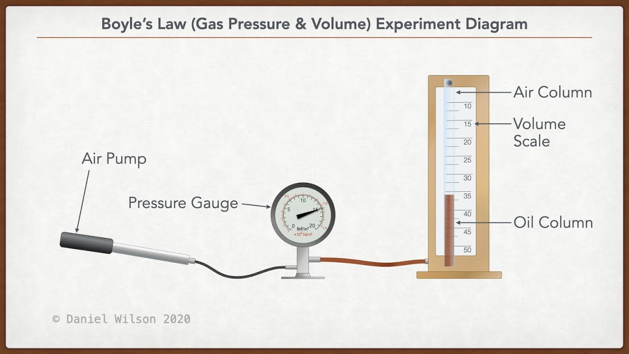 Boyle's Law Experiment: Demonstration And Data Collection - YouTube