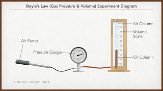 Boyle's Law Experiment: Demonstration and Data Collection