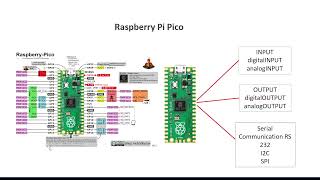 แนะนำรายละเอียดเกี่ยวกับ บอร์ด Raspberry pi Pico