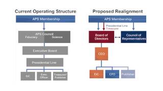 Proposed APS Governance Changes Explained