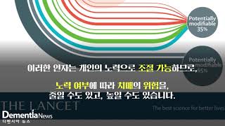 [디멘시아뉴스] 치매의 35%는 예방이 가능합니다.