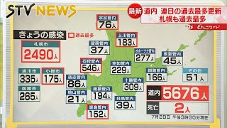 【新型コロナ】２８火　北海道の新規感染者５６７６人　２日連続で過去最多を更新