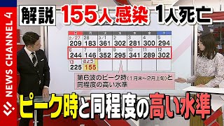 【新型コロナ】愛媛 新たに１５５人感染 １人死亡＜NEWS CH.4＞