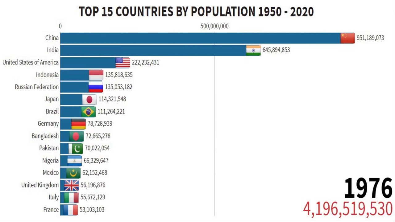 Largest population countries