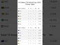 Points Table T20 World cup  2022 | #viral #shorts #worldcup