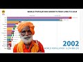 Incredible World population growth time-lapse 1960 2018