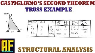 Castigliano's Second Theorem - Solving Deflection in x and y - Truss Example and Formula Derivation