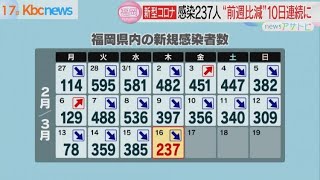 新型コロナ　福岡県で２３７人感染