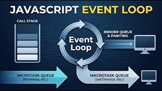 JavaScript Event Loop | Promises, Microtasks, Web APIs & Queues | Web Devs