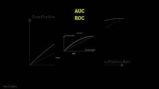 What are AUC ROC? #shorts #avecoders