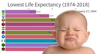 Countries With Lowest Life Expectancy (1974-2018)