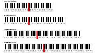 Piano Keys and Notes - Middle C and The Piano Keyboard - Beginner Lesson 8