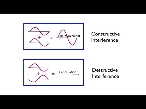 What happens when waves overlap?
